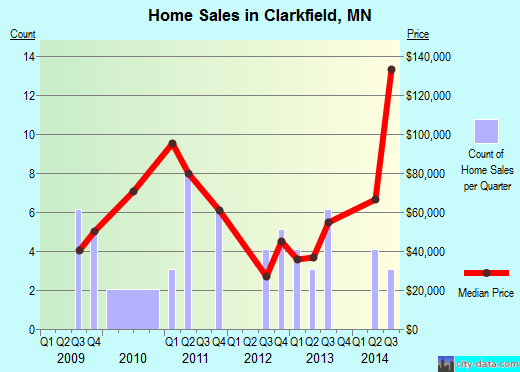 Clarkfield,MN real estate house value index trend