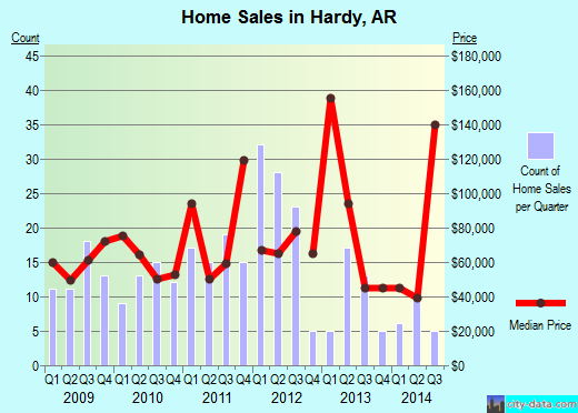 Hardy,AR real estate house value index trend