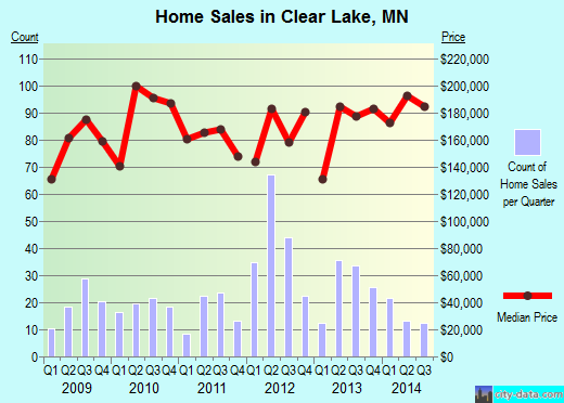Clear Lake,MN real estate house value index trend