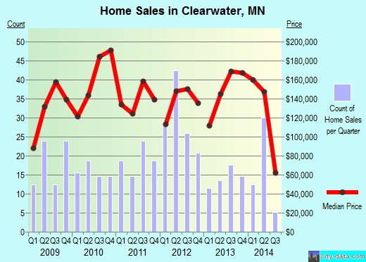 Clearwater,MN real estate house value index trend