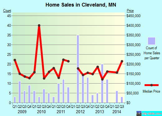 Cleveland,MN real estate house value index trend