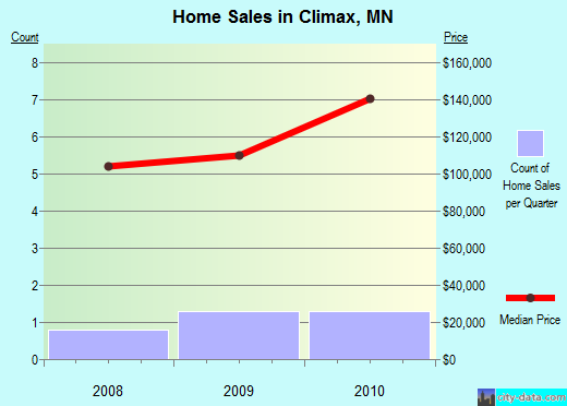 Climax,MN real estate house value index trend