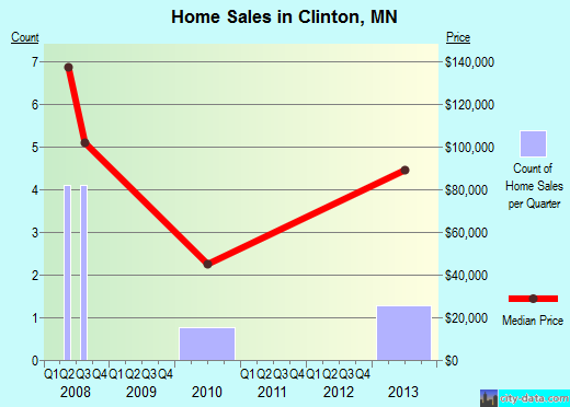 Clinton,MN real estate house value index trend