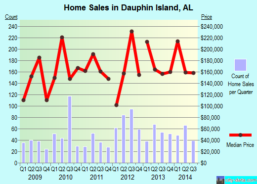 Dauphin Island,AL real estate house value index trend