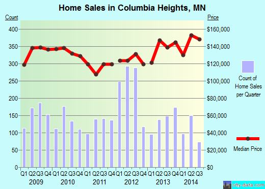 Columbia Heights,MN real estate house value index trend