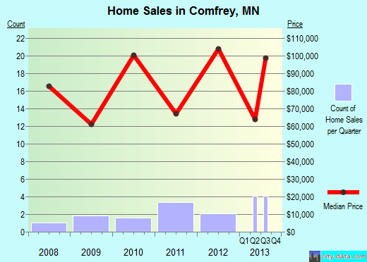 Comfrey,MN real estate house value index trend