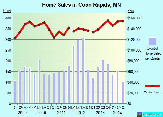 Coon Rapids,MN real estate house value index trend
