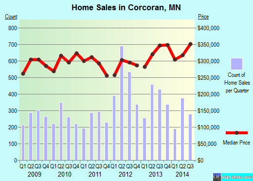 Corcoran,MN real estate house value index trend