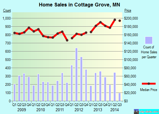Cottage Grove,MN real estate house value index trend