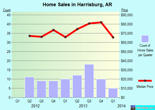 Harrisburg,AR real estate house value index trend