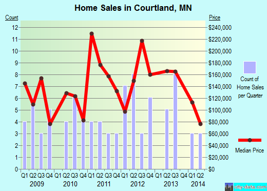 Courtland,MN real estate house value index trend