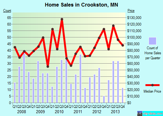 Crookston,MN real estate house value index trend