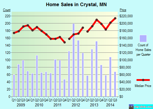 Crystal,MN real estate house value index trend