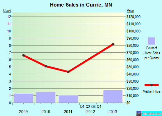 Currie,MN real estate house value index trend