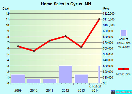 Cyrus,MN real estate house value index trend