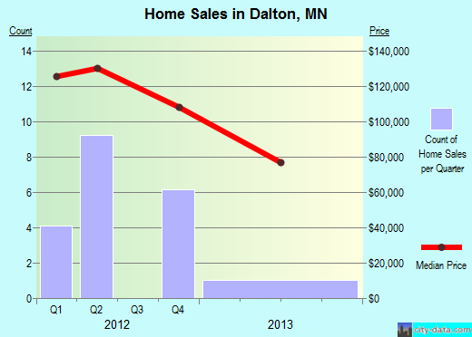 Dalton,MN real estate house value index trend