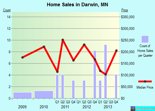 Darwin,MN real estate house value index trend