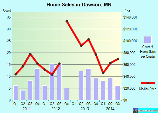 Dawson,MN real estate house value index trend