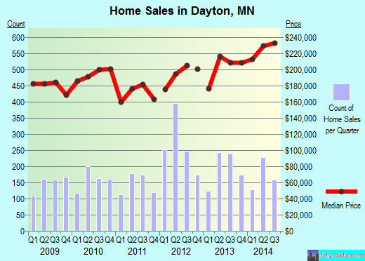 Dayton,MN real estate house value index trend