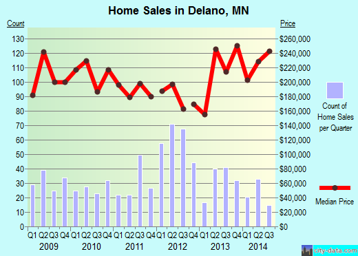 Delano,MN real estate house value index trend