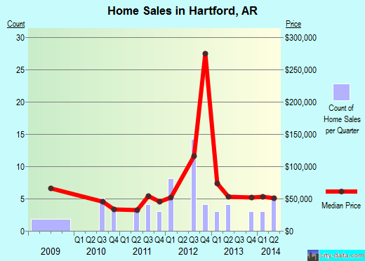 Hartford,AR real estate house value index trend