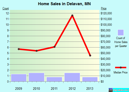 Delavan,MN real estate house value index trend