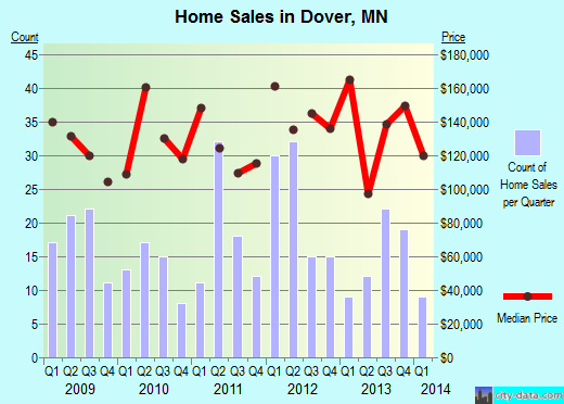 Dover,MN real estate house value index trend