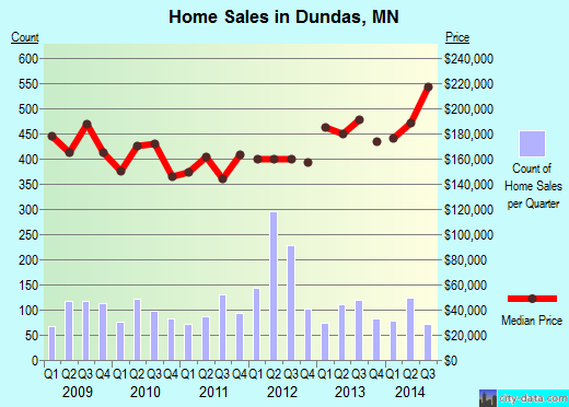 Dundas,MN real estate house value index trend