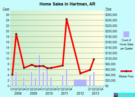 Hartman,AR real estate house value index trend
