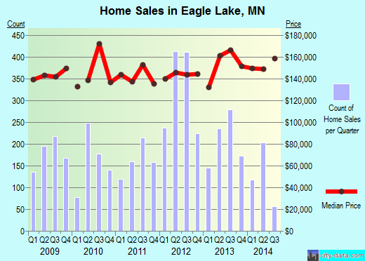 Eagle Lake,MN real estate house value index trend