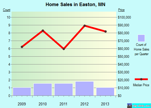 Easton,MN real estate house value index trend