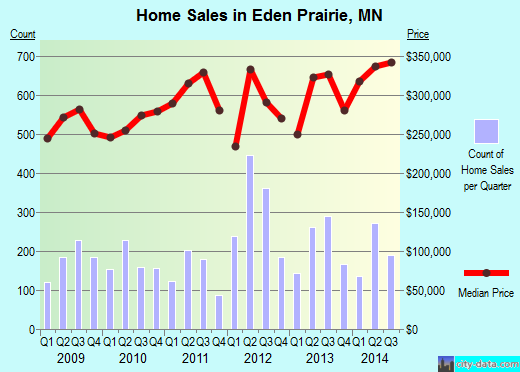 Eden Prairie,MN real estate house value index trend