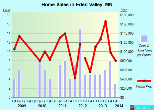 Eden Valley,MN real estate house value index trend
