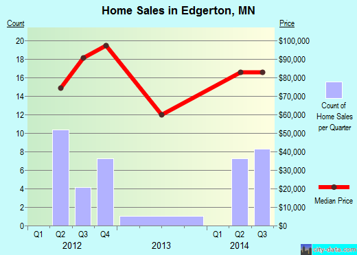 Edgerton,MN real estate house value index trend