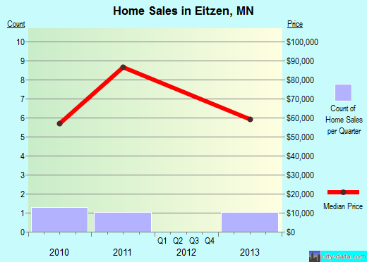 Eitzen,MN real estate house value index trend