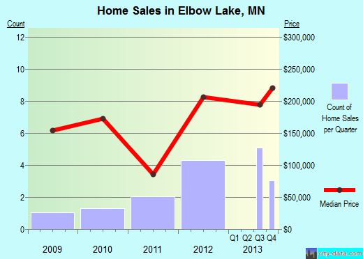 Elbow Lake,MN real estate house value index trend