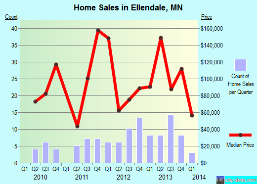 Ellendale,MN index of house prices