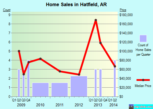 Hatfield,AR real estate house value index trend