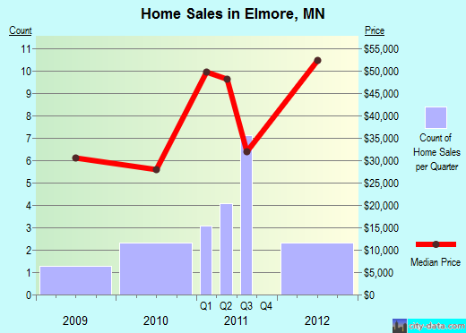 Elmore,MN real estate house value index trend