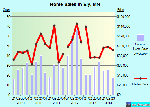 Ely,MN real estate house value index trend