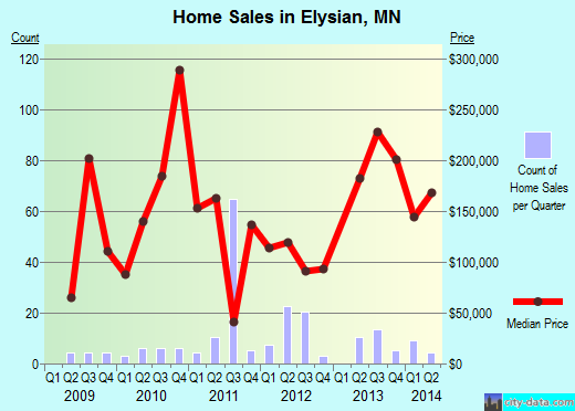 Elysian,MN real estate house value index trend