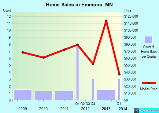Emmons,MN real estate house value index trend