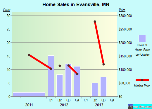 Evansville,MN real estate house value index trend