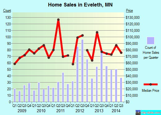 Eveleth,MN index of house prices