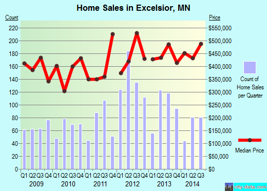 Excelsior,MN index of house prices