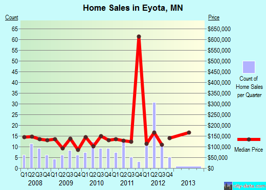 Eyota,MN real estate house value index trend