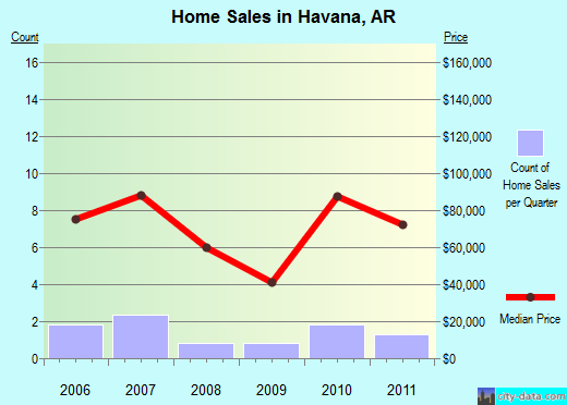 Havana,AR real estate house value index trend