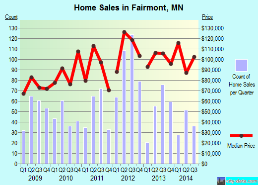 Fairmont,MN real estate house value index trend