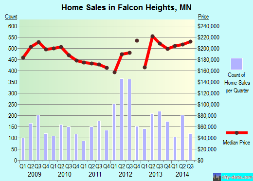 Falcon Heights,MN real estate house value index trend