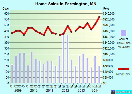 Farmington,MN real estate house value index trend